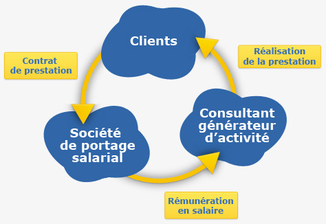 principe de fonctionnement du portage salarial